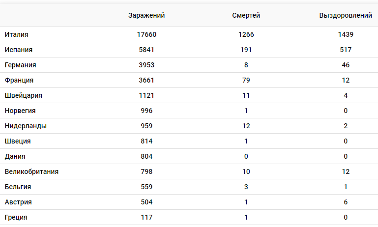 Смертность от коронавируса в Италии